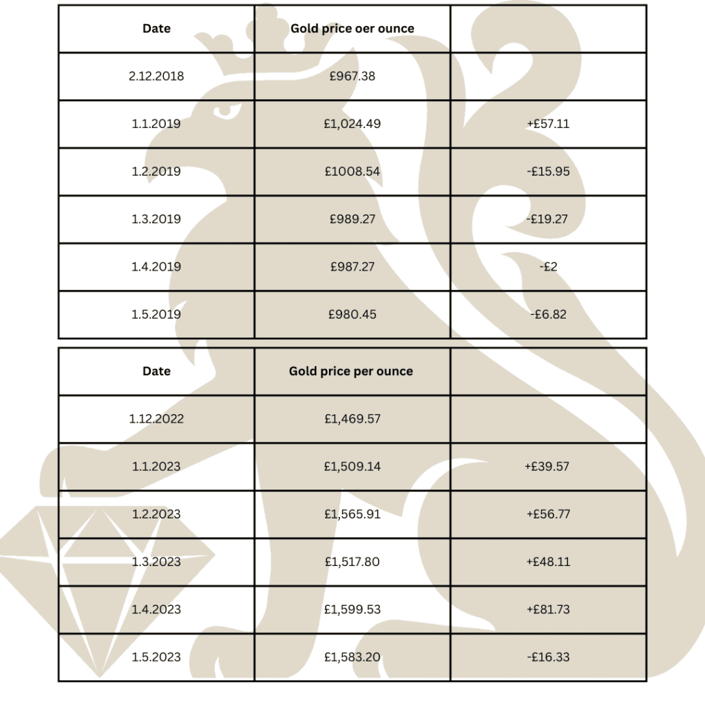 university gold retail price